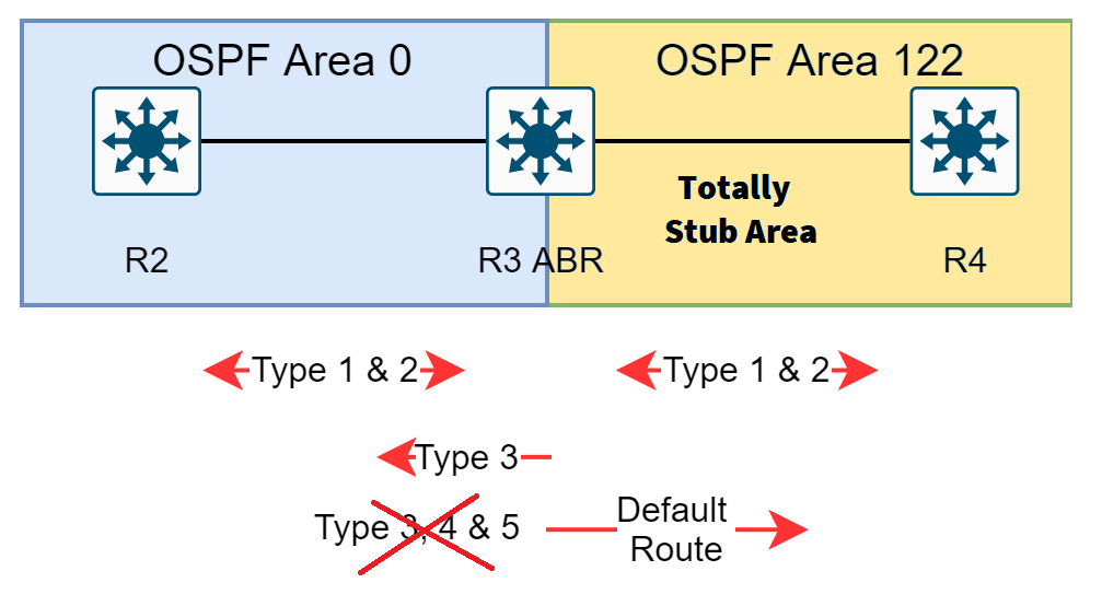 Ospf Area Types Explained And Configuration Demystified Learn Duty