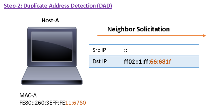 Ipv Slaac Process Explained With Examples And Wireshark Capture