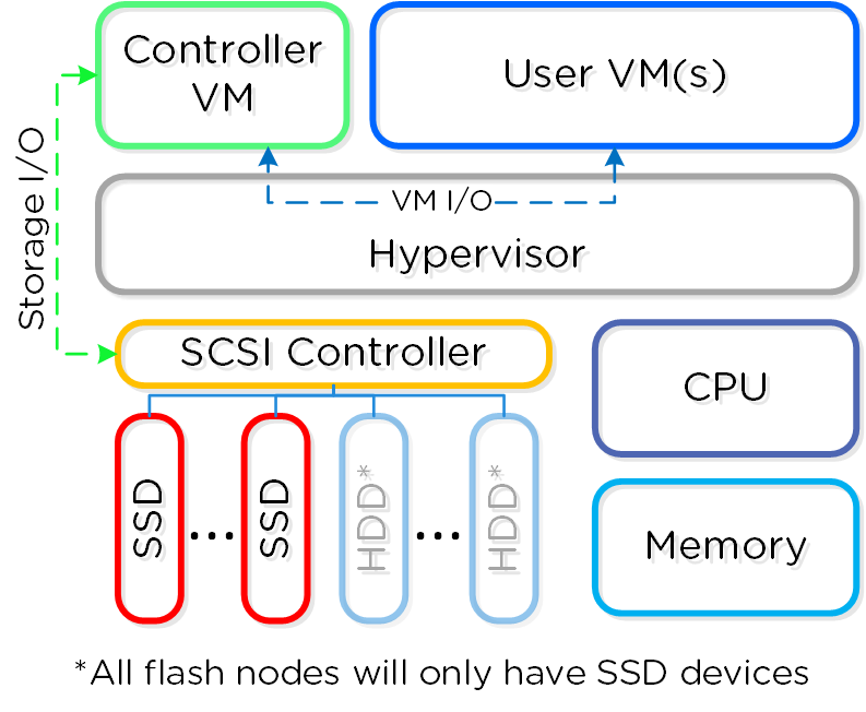 Converged Platform