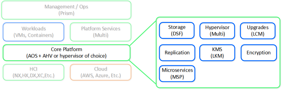 High-level AOS Architecture