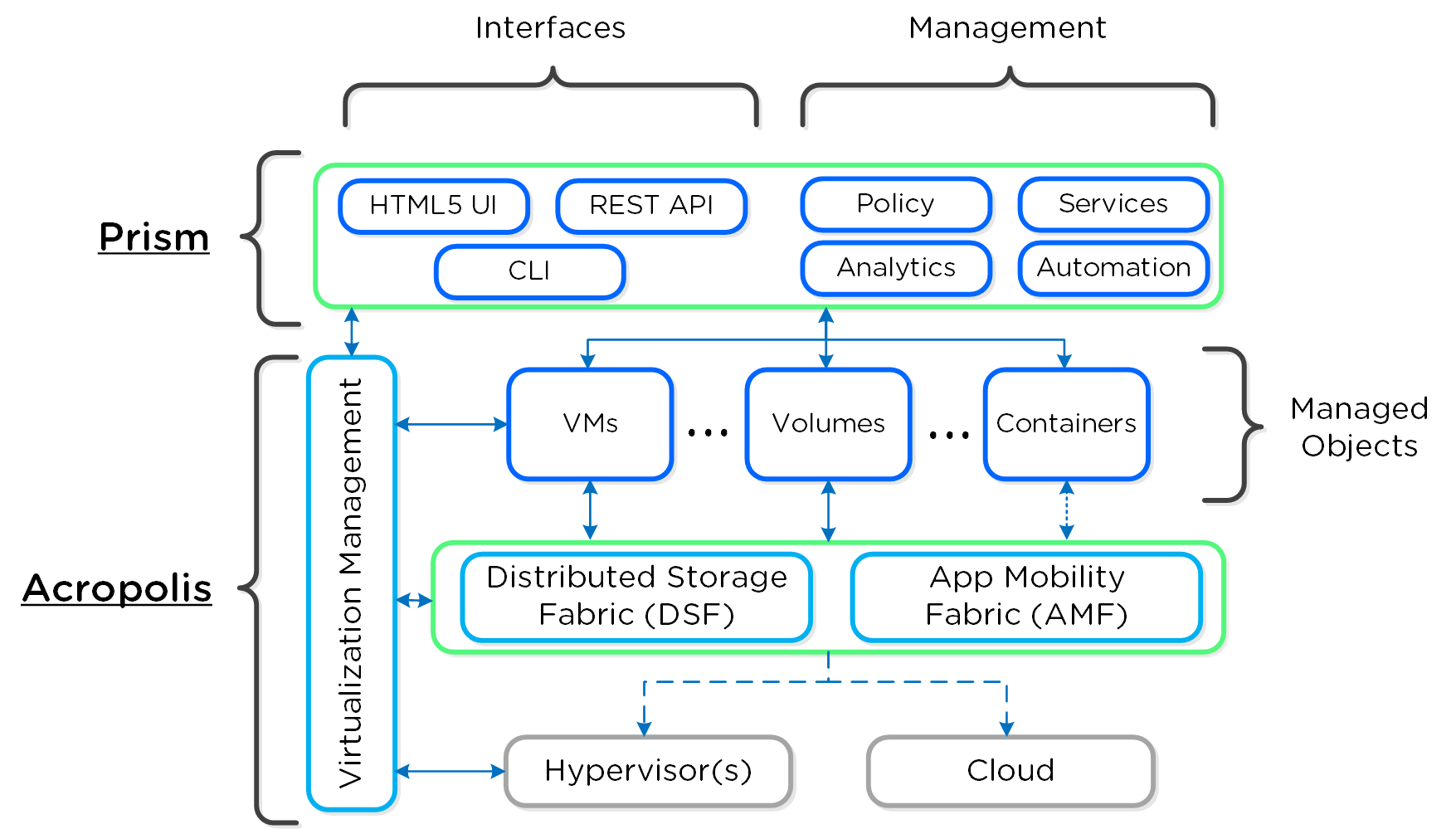 Nutanix Basics [Explained] - Learn Duty