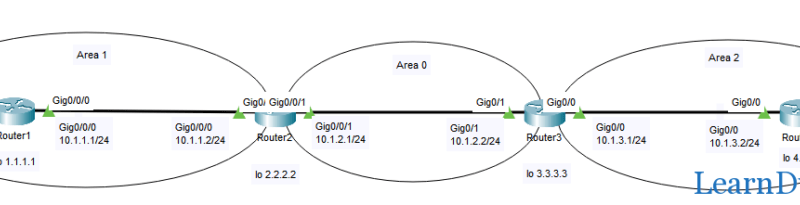 Multi-Area OSPF Configuration Example with Verification