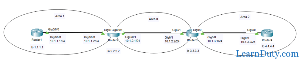 Multi-Area OSPF configuration