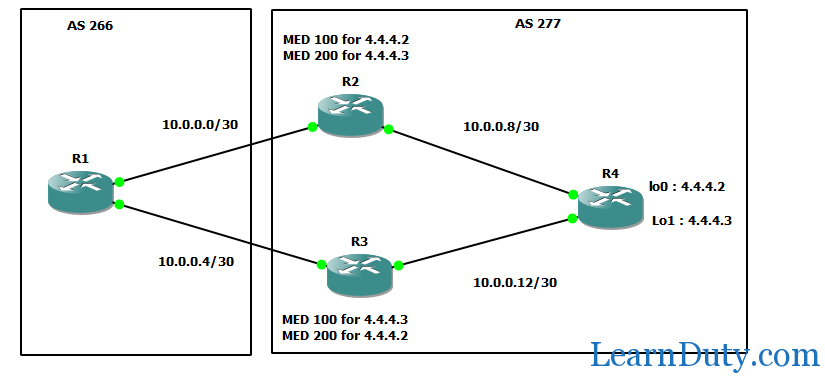 BGP MED Configuration Step by Step [Gns3 Lab]