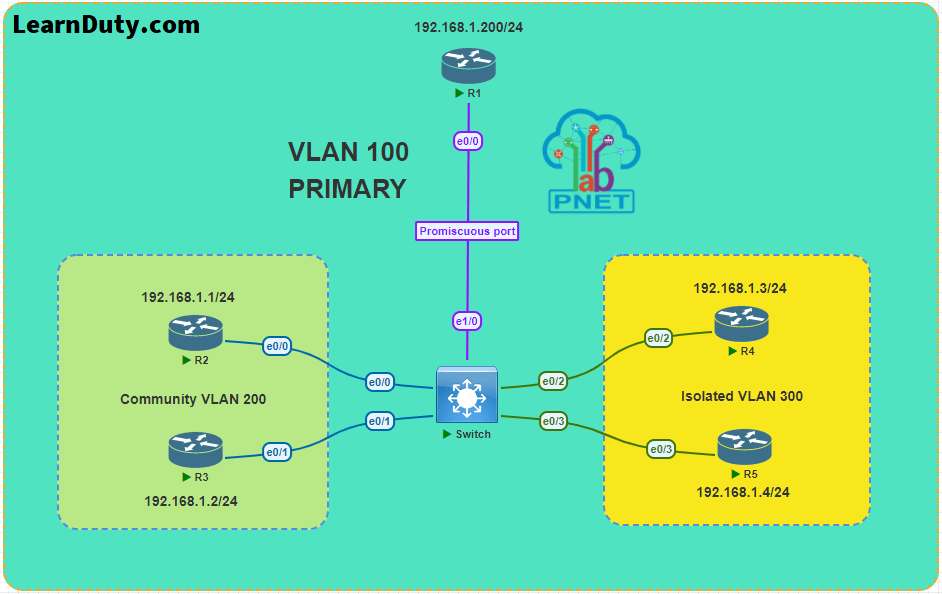 Private VLAN explained (Step by step Lab)