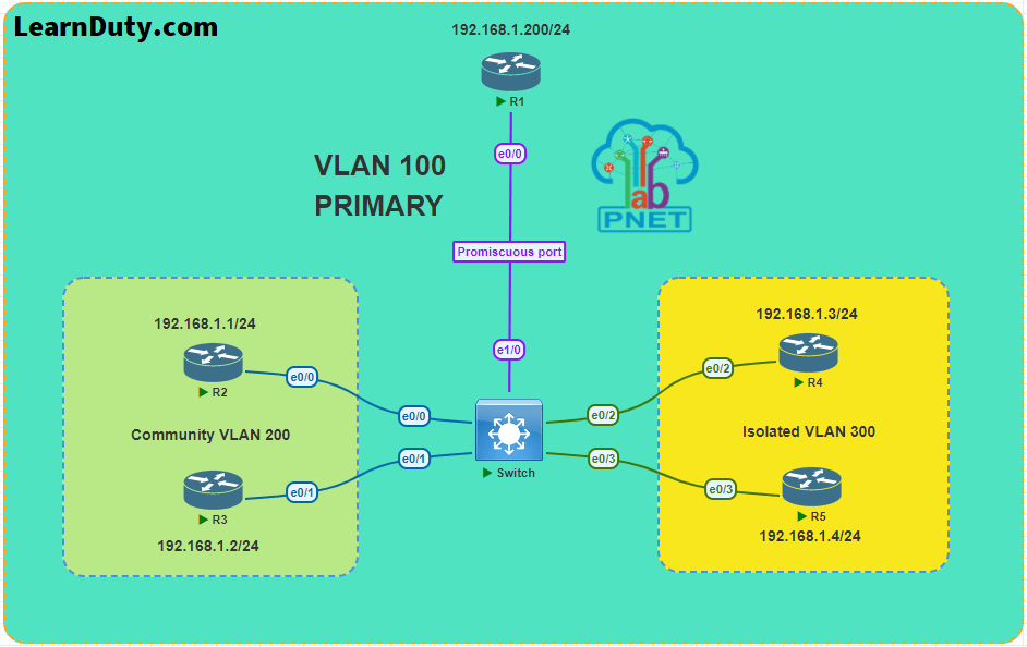 Private Vlan Explained Private Vlan Explained