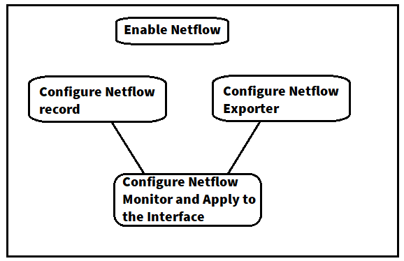 Netflow configuration on Nexus explained [step by step]