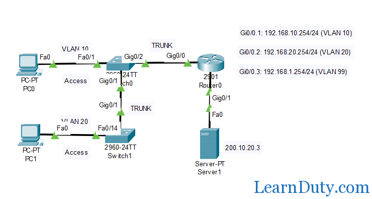 VLAN configuration Cisco IOS switches & Router configuration