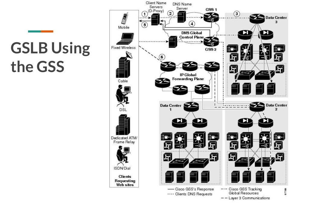 GSLB using cisco GSS explained