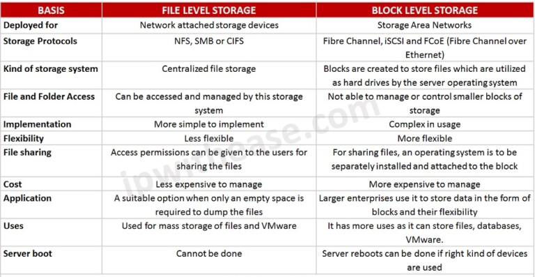 Storage Concepts Nas, Das & San Explained – Learn Duty