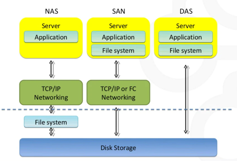 Storage concepts NAS, DAS & SAN Explained Learn Duty