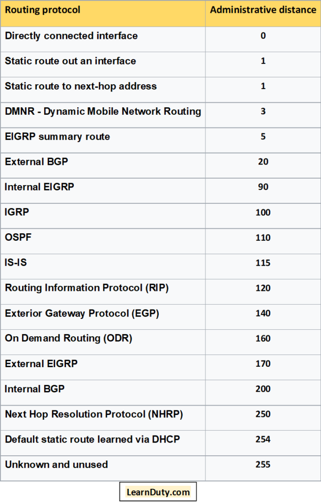 Cisco Administrative distance Learn Duty