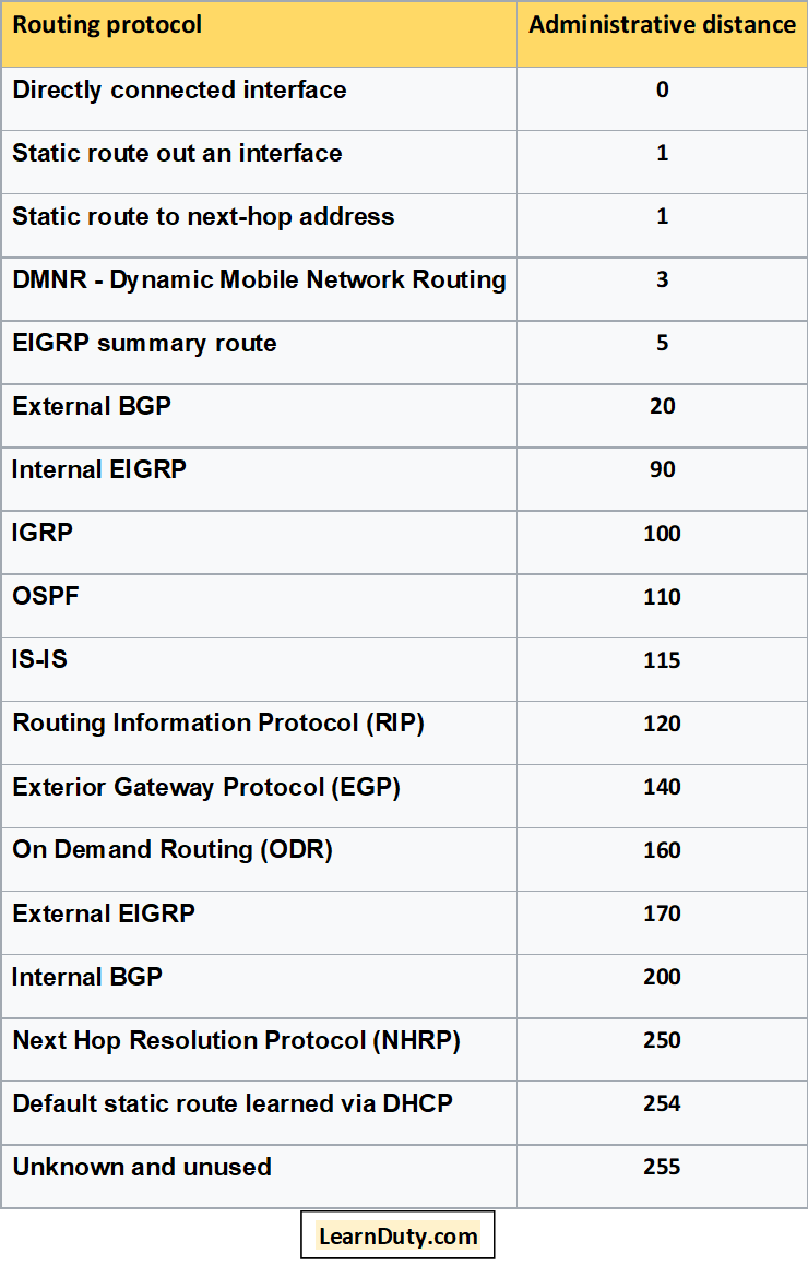 Cisco Administrative distance