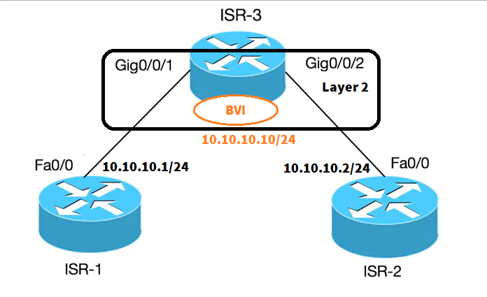 Bridge-Group Virtual Interface: (BVI) Explained & Configuration [Cisco IOS]