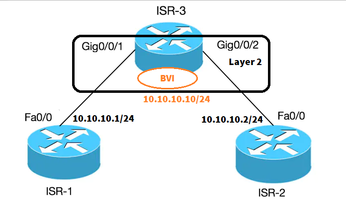 bridge group report