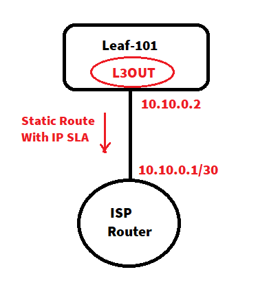 IP SLA Configuration on ACI [Static route L3out]