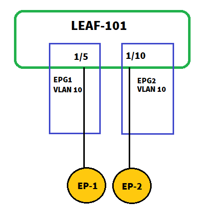 L2 Interface Policy – Per Port VLAN in Cisco ACI [Explained]