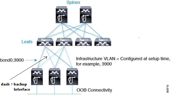 Cisco ACI APIC Teaming [Bond0 Explained]