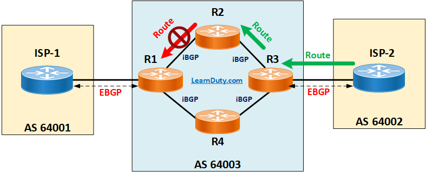 BGP Split Horizon Explained [With Example]