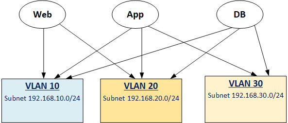 What is an EPG in Cisco ACI [Explained]