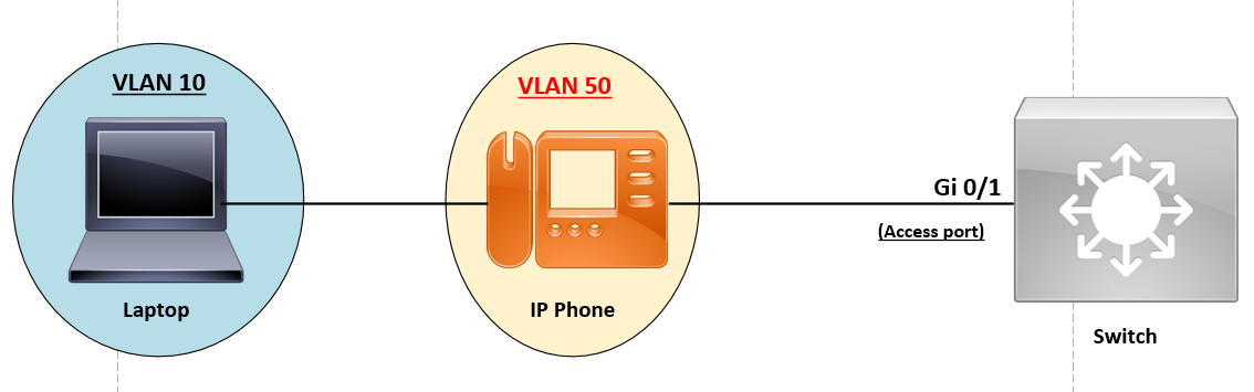 fortiswitch voice vlan auto assignment