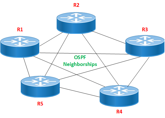 OSPF DR and BDR Election Explained [with Configuration]