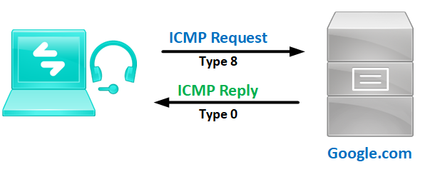 ICMP Explained and Packet Format