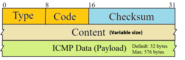 ICMP Explained and Packet Format – Learn Duty