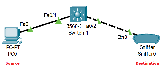Cisco Switched Port Analyzer (SPAN) Configuration Example