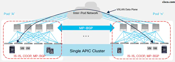ACI Multi Pod Overview, Requirements and Basics