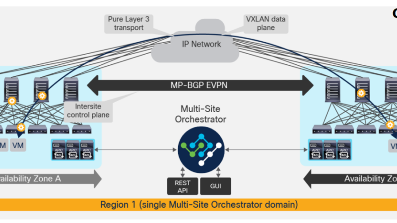 ACI Multi-Site Overview and Basics