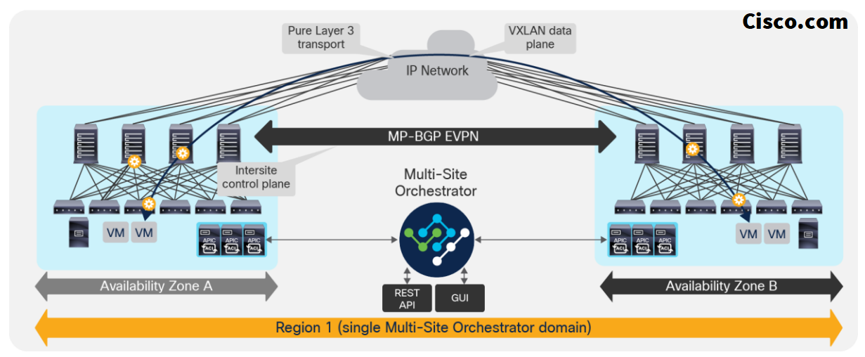 ACI Multi-Site Overview and Basics