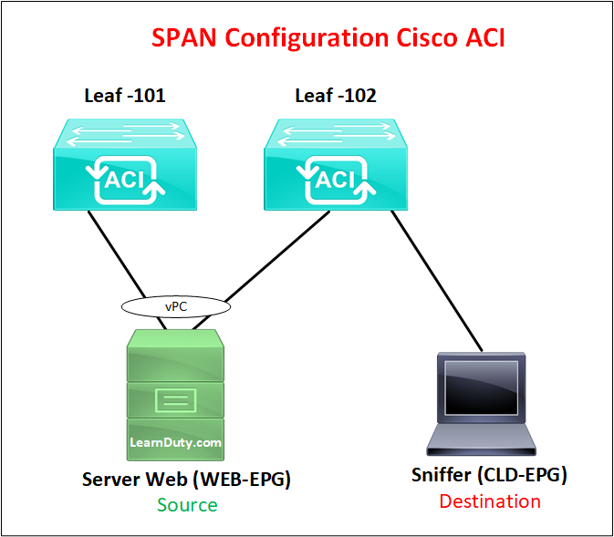 Cisco ACI SPAN Explained and Configuration