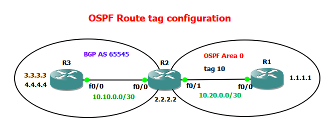 OSPF Route Tag Configuration example [GNS3 Lab]