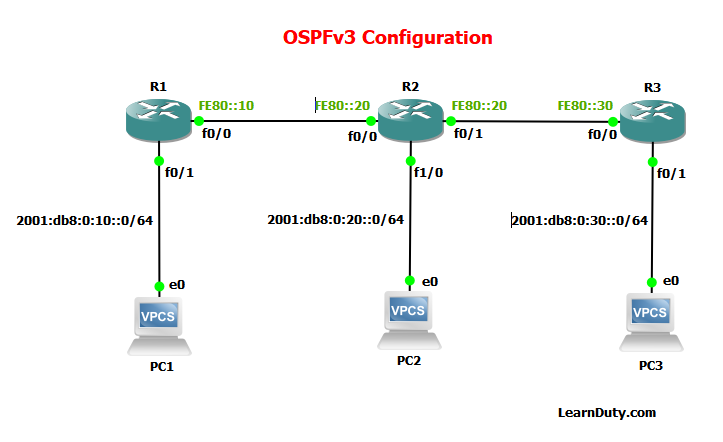 OSPFv3 Basic Configuration Example [Step by Step GNS3 Lab]