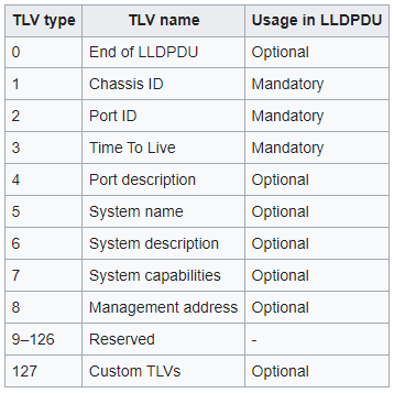 LLDP TLVs Explained and Frame format