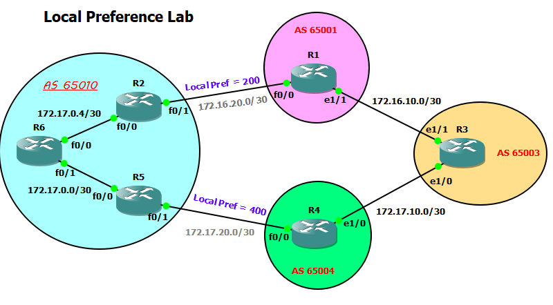 BGP Local Preference Configuration [GNS3 Lab]