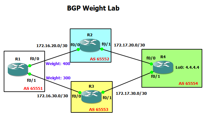 BGP Weight Configuration Example [GNS3 Lab]
