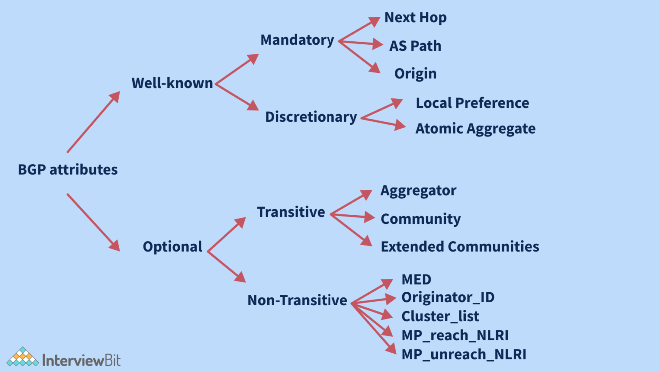 Explore The BGP Path Selection Attributes [Explained With Labs] – Learn ...