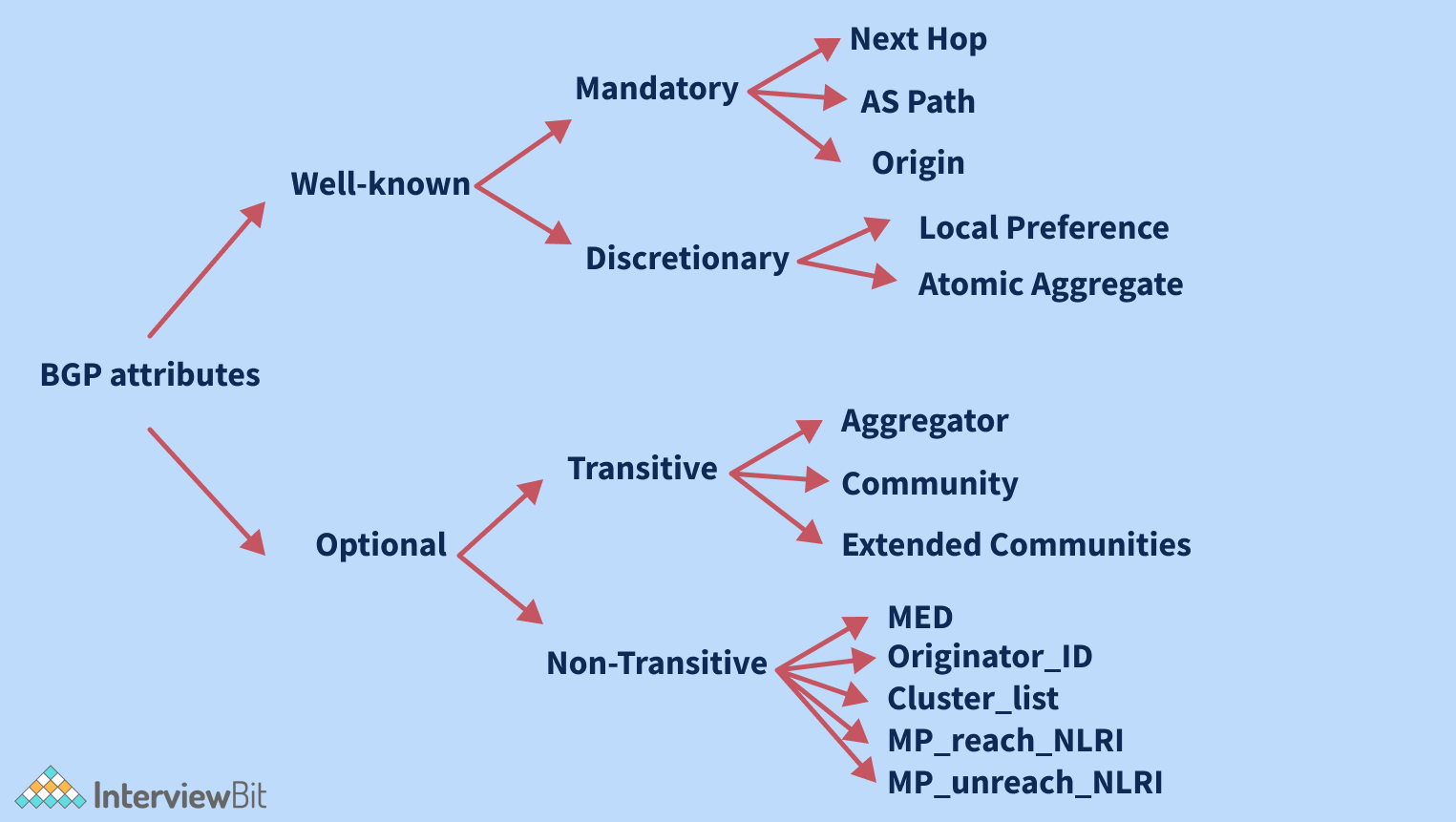Explore The BGP Path Selection Attributes [Explained with Labs]