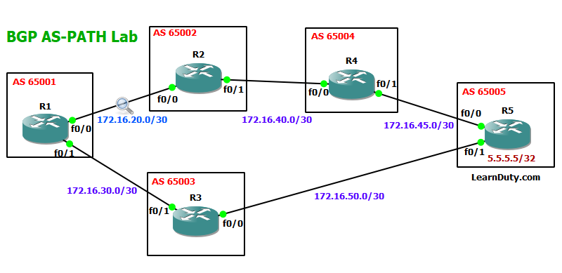 BGP AS-PATH Prepend Configuration Example [GNS3 Lab]