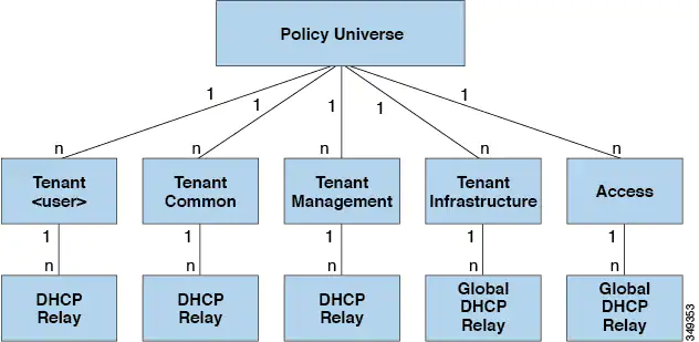 Cisco ACI DHCP Relay Explained and Configuration