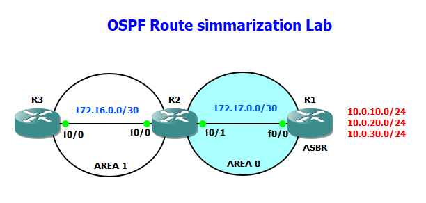 OSPF Route Summarization on ABR and ASBR [GNS3 Lab]
