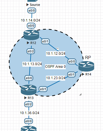 IP Multicast PIM Sparse Mode Configuration