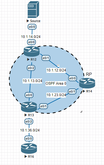 IP Multicast PIM Sparse Mode Configuration