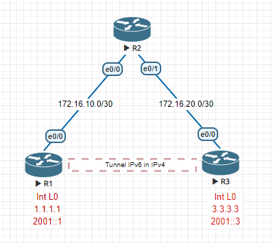 IPv6 Tunneling over IPv4