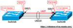 LACP Port Channel Explained (Link Aggregation Deep Dive) – Learn Duty