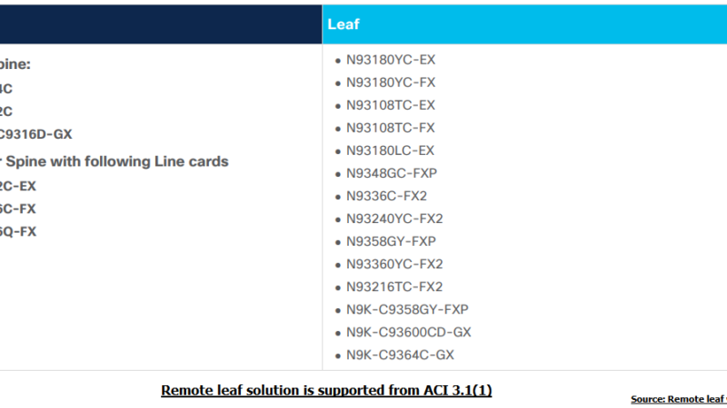 Cisco ACI Remote Leaf Requirements