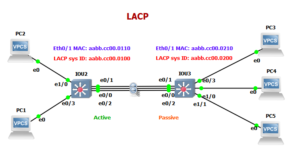 LACP Port Channel Explained (Link Aggregation Deep Dive) - Learn Duty