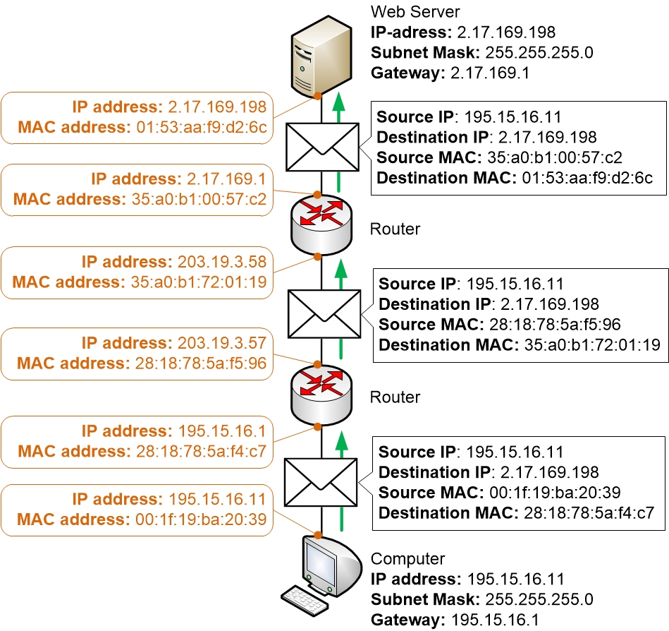 Switched Traffic vs Routed Traffic [Basics]